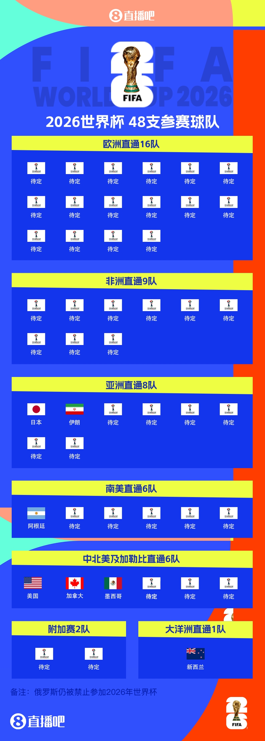 衛冕冠軍晉級！阿根廷提前5輪晉級2026世界杯，預選賽晉級第四隊