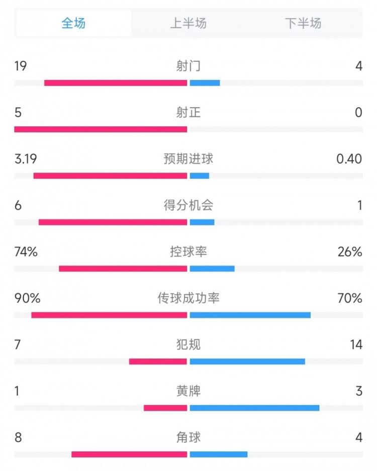 巴薩vs奧薩蘇納數(shù)據(jù)：射門19比4、射正5比0、控球率74%比26%